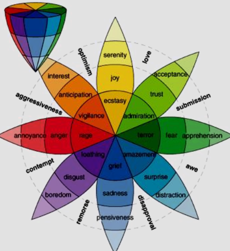 plutchick-emotion-model